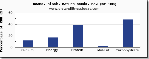 calcium and nutrition facts in black beans per 100g